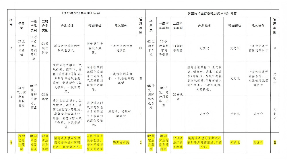 31项医疗器械分类调整，部分超声治疗设备及附件等类别上调